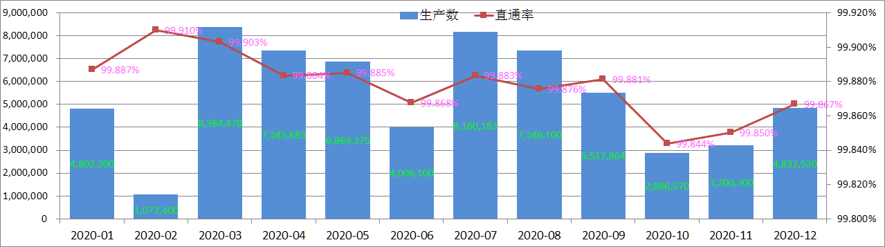 La tasa de inspección de la calidad del producto de Pogo Pin